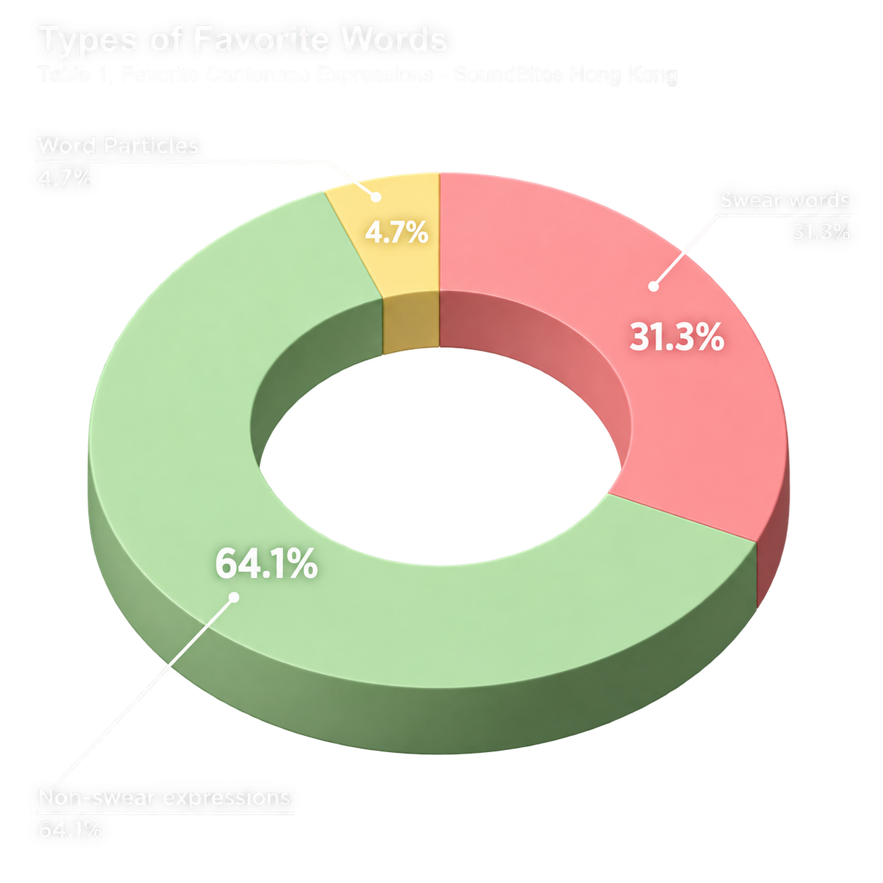 Cantonese Keyword Analysis Chart