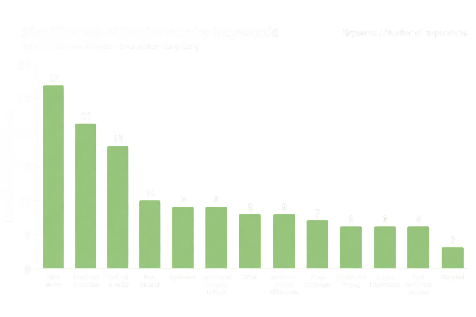 Significance of Cantonese Chart